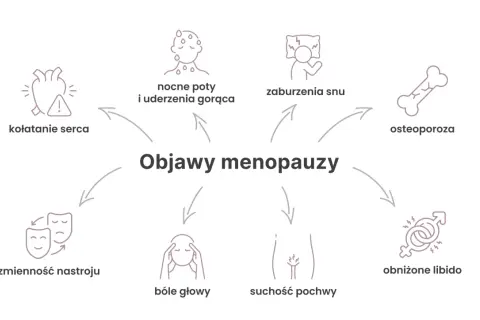 Grafika przedstawia objawy menopauzy: kołatanie serca, nocne poty, zaburzenia snu, osteoporozę, zmienność nastroju, bóle głowy, suchość pochwy i obniżone libido.