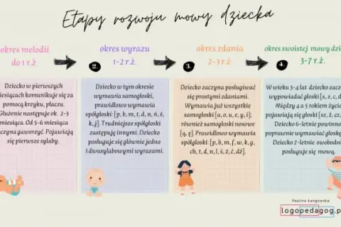 Ile lat ma dziecko, gdy zaczyna mówić? Kluczowe etapy rozwoju mowy