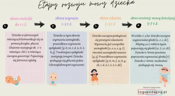Ile lat ma dziecko, gdy zaczyna mówić? Kluczowe etapy rozwoju mowy