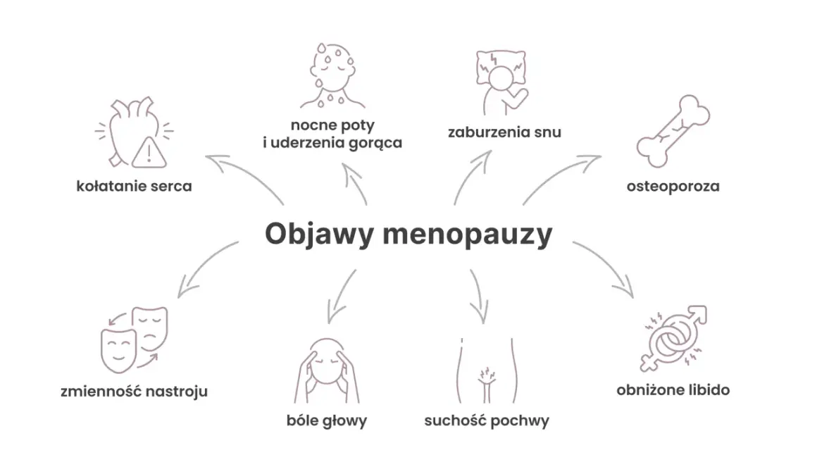 Grafika przedstawia objawy menopauzy: kołatanie serca, nocne poty, zaburzenia snu, osteoporozę, zmienność nastroju, bóle głowy, suchość pochwy i obniżone libido.