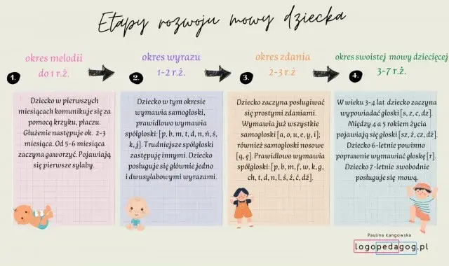 Ile lat ma dziecko, gdy zaczyna mówić? Kluczowe etapy rozwoju mowy